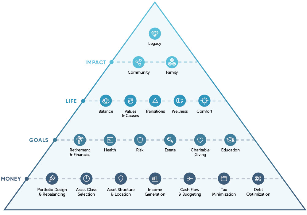 Wealth Pyramid